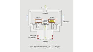 Abb. 1a: Schema einer Wärmestrom-DSC-Messzelle. (Bild: Netzsch-Gerätebau)
