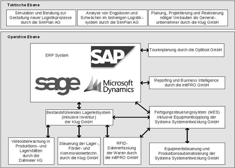 Grafik 8: Anwendungsszenario mit einem externen ERP Produkt (Verfasser)