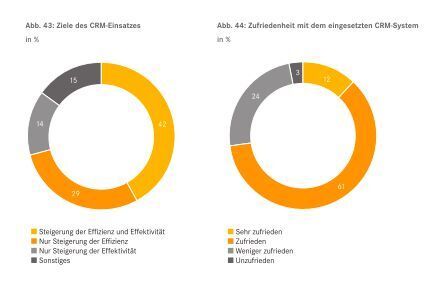 Hauptziel des Einsatzes von CRM-Systemen ist bei den Meisten die Steigerung der Effizienz und Effektivität. Über die Hälfte der CRM-Nutzer sind außerdem zufrieden mit dem eingesetzten System. (ifsma / Klaus Heinzelbecker)