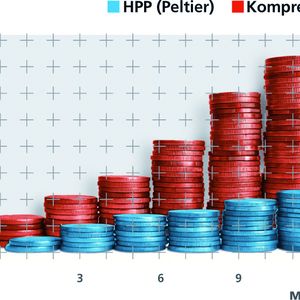 Abb. 2: Energiekostenvergleich HPP (Peltiertechnologie) mit herkömmlichen Gerät (Kompressorkühlung) während eines Stabilitätstests nach ICH (25 °C, 60 Prozent rh); berechnet nach Mitbewerberangaben. 