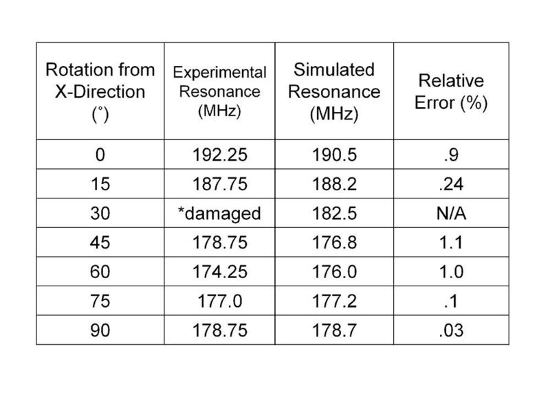 Tabelle 1: Vergleich des simulierten und experimentell bestimmten Bauelement-Antwortverhaltens bei ausgewählten Orientierungen.  (Comsol)