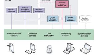 FlexCast-Technologie von Citrix stellt virtualisierte Applikationen und Desktops situationsbezogen und nach Anforderung bereit. (Archiv: Vogel Business Media)