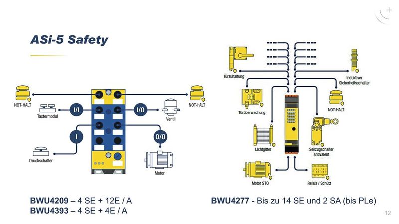 ASi-5 Safety: One for All – von der Integration von IO-Link Safety über die sichere Kopplung und Muting bis hin zu Lösungen für AGVs. (Bild: Bihl+Wiedemann)