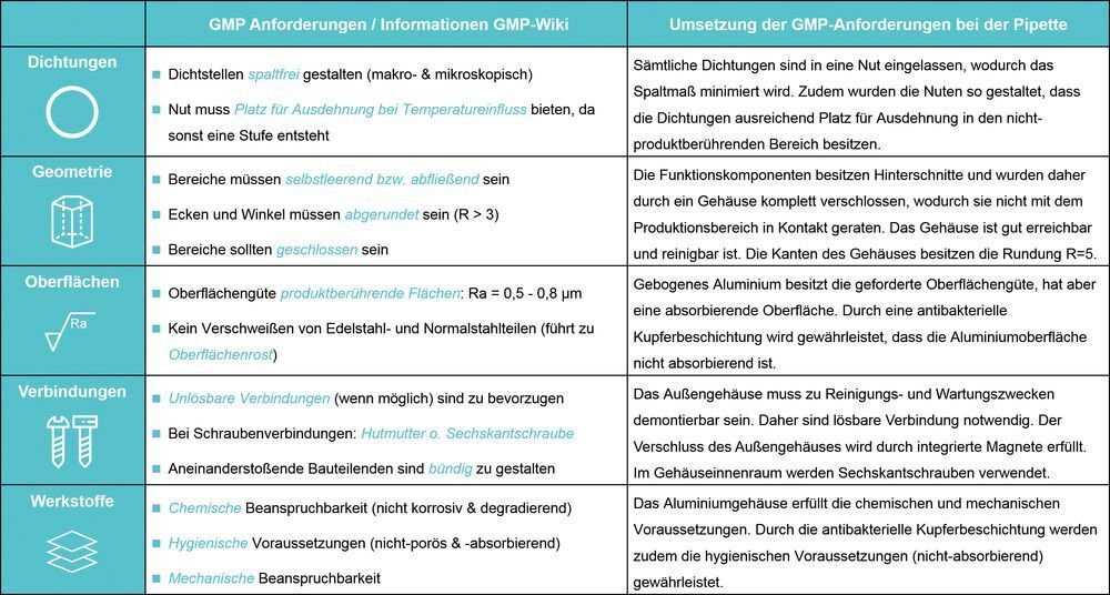 GMP gerechte Konstruktion Leicht Gemacht Bild 2 2 gmp-gerechte-konstruktion-leicht-gemacht-bild-2-2