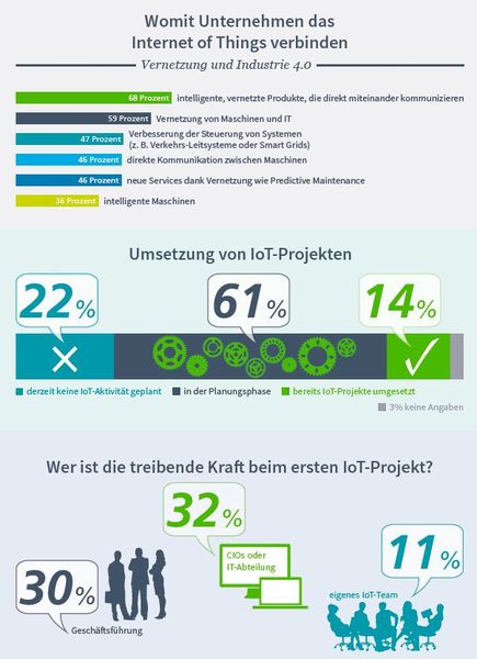 Gerade einmal 14 Prozent der Befragten haben bereits ein IoT-Projekt umgesetzt und nur 11 Prozent besitzen ein eigenes IoT-Team.  (Bild: Dimension Data)