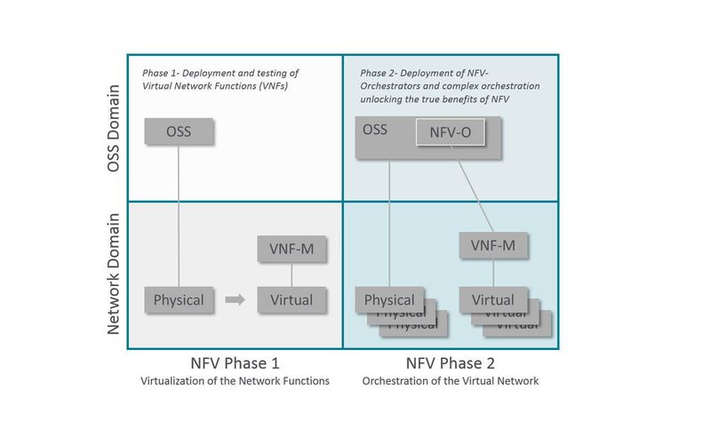 Network Functions Virtualization Phase eins und zwei. (Bild: Amdocs)