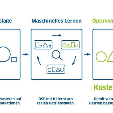 Industrial Data Science ist das Fundament der Digitalisierung. (Bild: ControlTech Engineering )
