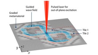 Schematische Darstellung der liegenden Acht: Ein Laserpuls (rot) erzeugt Vibrationen, die ohne auszuscheren dem vorgegebenen Pfad folgen.  (Bild: Aus Dorn C et al. Nature Communications 2026)