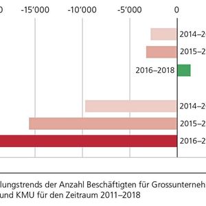 Die Grafik zeigt den Rückgang der Anzahl der Beschäftigten besonders bei den KMU. (SATW)