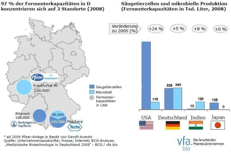 Abb1: Deutschland weiterhin auf Platz eins in Europa bei gentechnischen Fermenterkapazitäten – Platz zwei weltweit (Quelle: VfA) (Archiv: Vogel Business Media)