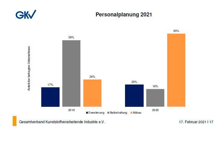 In Sachen Personalplanung jedoch, werden die meisten Kunststoffverarbeiter in Deutschland wohl eher Stellen ab- als aufbauen. (GKV)