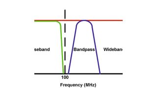 Bild 1: Aussehen des Basisbands im Vergleich zu Bandpass und Breitband (Bild: Analog Devices)
