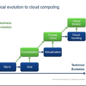Stefan Ried vom Analystenhaus Forrester sieht Virtualisierung als eine Stufe auf dem Weg zum Cloud-Computing; Bild Forrester