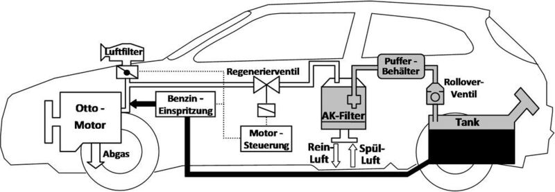 Die schematische Darstellung eines Kraftstoffdampfrückhaltesystems (KDRS). (Bild: Universität Siegen)