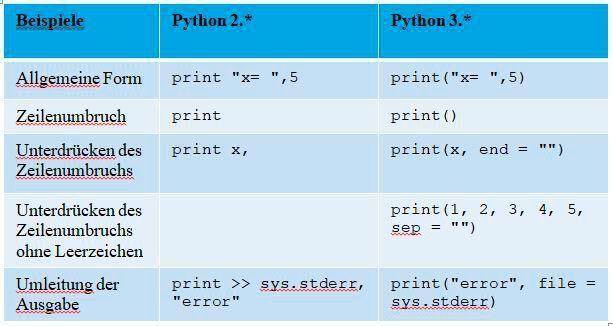 Tabelle 1: Syntaktische Veränderungen der print-Funktion inklusive ihrer Defaultwerte von Python 3 gegenüber Python 2.  (Rainer Grimm)