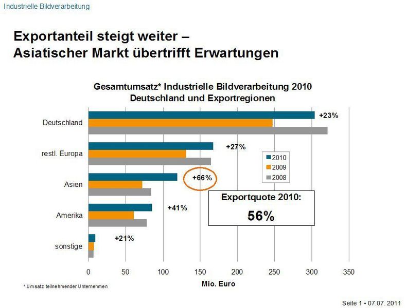 Der Exportanteil steigt weiter - der asiatische Markt übertrifft alle Erwartungen.  (Bild: VDMA)