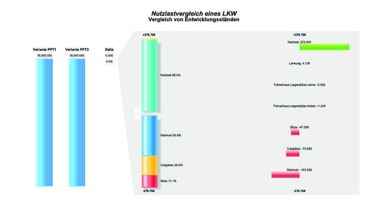 Nutzlastdifferenz: Darstellung der Nutzlastdifferenz zwischen zwei oder mehren Entwicklungsständen und deren Veränderung. Der Anwender kann dieser Darstellung entnehmen welche Bauteile leichter bzw. schwerer wurden und wie sich dadurch die maximale Nutzlast des LKWs ändert. (Archiv: Vogel Business Media)