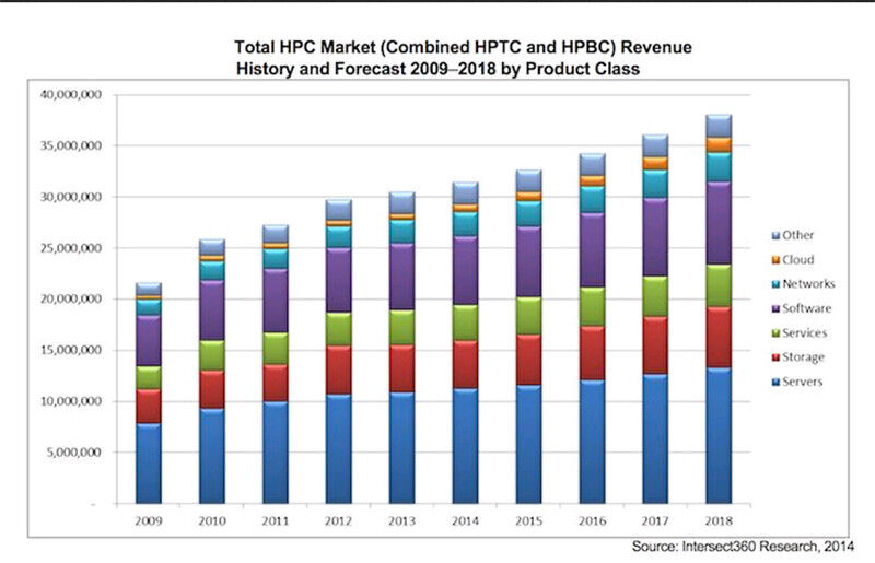 Abbildung 1: Die Entwicklung des HPC-Markts weltweit. (Bild: Intersect 360 Research)