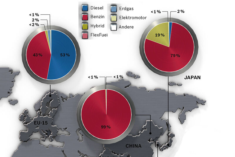 Auch in Japan und China spielt der Dieselantrieb kaum eine Rolle. (Quelle: Bosch, Grafik: Kircher Burkhardt)