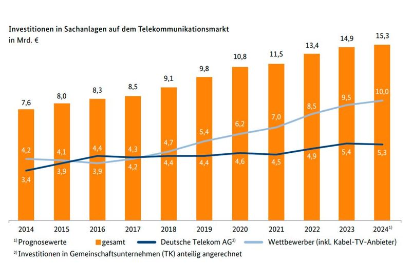 Jahresbericht Telekommunikation 2024: Datenvolumen nehmen zu, Gesprächsminuten nehmen ab, Jobs im Telekommunikationsbereich verschwinden. (Bild: Bundesnetzgentur)