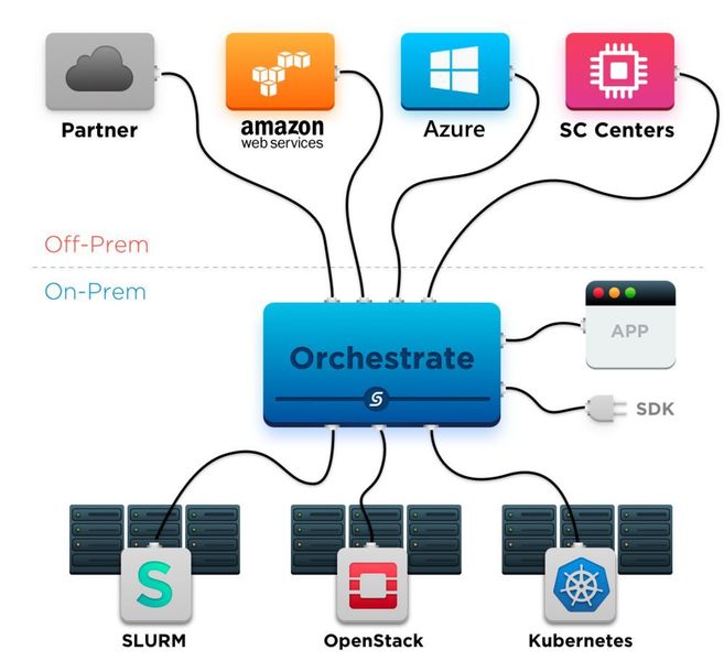 Mit dem Module „Orchestrate“ können Anwender ihre rechenintensiven Arbeitslasten so verteilen, wie sie es benötigen: im eigenen Rechenzentrum oder alleine oder gemeinsam beim Cloud-Serviceprovider. Dabei ist auch die Nutzung von Supercomputer-Power möglich. (Rstor)