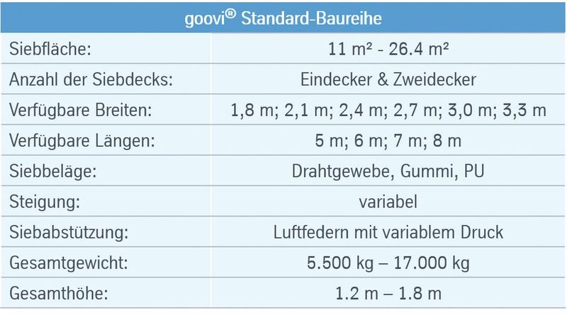 Die Eindecker- und Zweidecker-Varianten werden in sechs Breiten und vier Längen angeboten und stehen mit Siebflächen zwischen 11 m² und 26,4 m² zur Verfügung. (Bild: Thyssenkrupp Industrial Solutions AG)