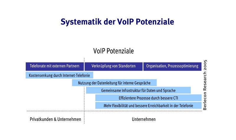 Abbildung 2: Nutzenpotenzial von Voive Over IP jenseits des Hype, Quelle: Berlecon Research (Archiv: Vogel Business Media)