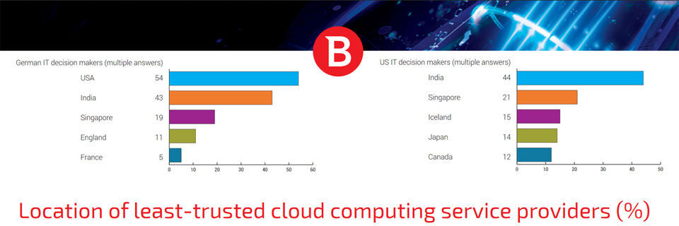 Kunden Vertrauen Lokalen Cloud Anbietern