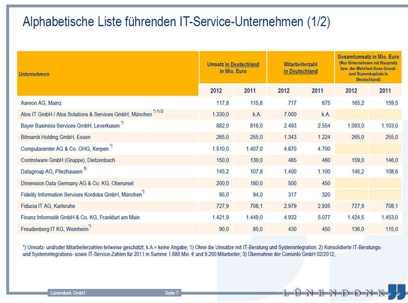 Das sind die 25 führenden IT-Service-Unternehmen in alphabetischer Reihenfolge (1/2). (Bild: Lünendonk)
