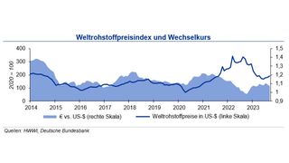 Die Rohstoffpreise steigen weiter an. (Quelle:HWWI, Deutsche Bundesbank)