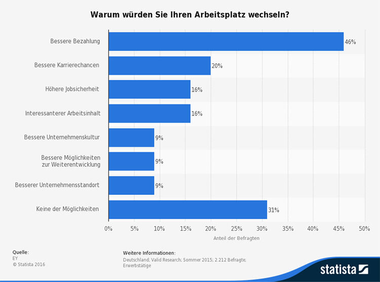 Diese Statistik zeigt das Ergebnis einer Umfrage unter Arbeitnehmerinnen und Arbeitnehmern in Deutschland zu den persönlichen Beweggründen für einen möglichen Arbeitsplatzwechsel. Diese Frage wurde bei der Befragung in folgendem Wortlaut gestellt: 
