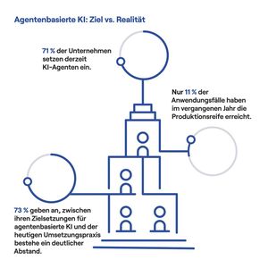 Agentic AI: Vision vs. Realität (Bild: Camunda)