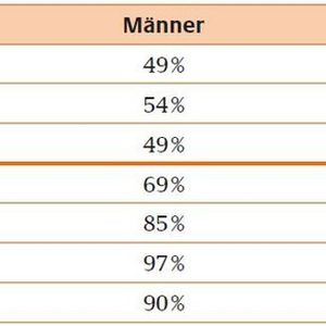 Obwohl heute Frauen ebenso häufig ein Studium absolvieren und ebenso hoch qualifiziert sind wie Männer, sind sie in den Führungspositionen der deutschen Wirtschaft, vor allem im Top-Management (Vorstand, Aufsichtsräte), deutlich unterrepräsentiert. Das belegen die Zahlen eindrucksvoll.