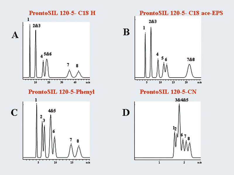Abb.2: Trennung von acht Triazinen auf verschiedenen
stationären Phasen. (A) ProntoSIL
120-5-C18 H, (B) ProntoSIL 120-5-
C18 ace-EPS, (C) ProntoSIL 120-5-Phenyl,
(D) ProntoSIL 120-5-CN (Säulendimension:
je 100 x 3,0 mm; Mobile Phase: Me-
OH/H2O 50:50 (v/v); Fluss: 0,5 ml/min;
Detektion: UV; Injektion: 20 µl; Temperatur:
30 °C).
Peaks: 1 Prometon, 2 Simetryn, 3 Ametryn,
4 Prometryn, 5 Terbutryn, 6 Simazin,
7 Atrazin, 8 Propazin.
2 (Archiv: Vogel Business Media)
