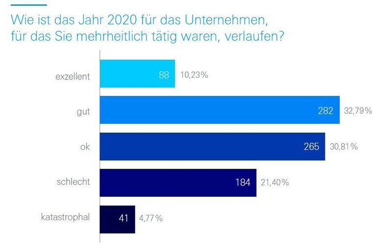 Für den Großteil der befragten Führungskräfte ist das vergangene Jahr eher durchwachsen verlaufen.  (Atreus GmbH)