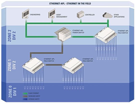 Beispiel-Topologie für den Einsatz von Ethernet-APL in Prozessanlagen.(Bild:  R. Stahl)