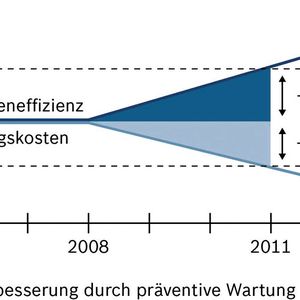 Die Wartungskosten verringerten sich zwischen 2008 und 2011 um 11 Prozent.