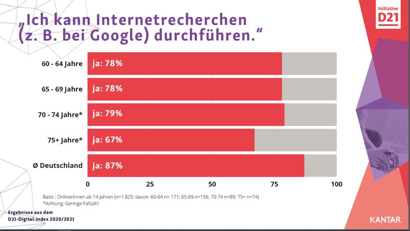 Wie der D21-Digital-Index 2020/2021 zeigt, ist die Internetrecherche bis ins hohe Alter verbreitet  (D21-Digital-Index 2020/2021  )