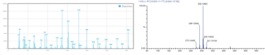 Abb. 2: Gegenüberstellung der MS¹-Spektren für Diazinon: klassische EI-Ionisierung (links) versus DBDI-Ionenquelle (rechts). Während EI ein stark fragmentiertes Spektrum mit über 20 konkurrierenden Peaks erzeugt, dominiert bei der DBDI-Ionenquelle das intakte [M+H]⁺-Ion.(Bild:  Plasmion GmbH)