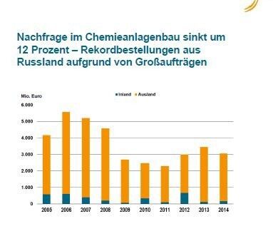 Die Nachfrage im Chemieanlagenbau ist um 12 Prozent gesunken.  (AGAB)
