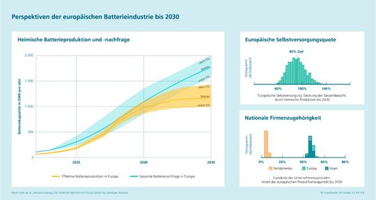 Nachfrage nach Batteriezellen wird bis 2030 stark ansteigen(Bild:  Fraunhofer Institut für Systemforschung)