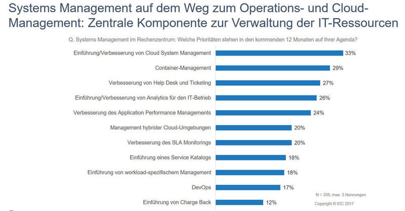 Abbildung 9: System-Management auf dem Weg zu neuem Ruhm (IDC Multi-Client-Studie „Next Generation Data Center. Trends  in Deutschland 2018“, November 2017)