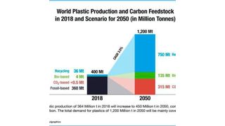 World plastic production and carbon feedstock in 2018 as well as scenario for 2050.  (Nova-Institut 2020)