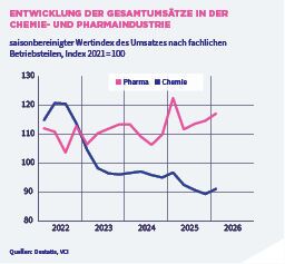 Der Umsatz ist im Vergleich zum Vorquartal insgesamt um 2,1 Prozent gestiegen. (Bild: VCI)