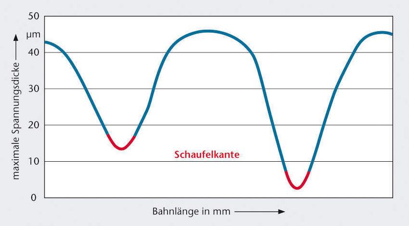 Bild 5: Im Bereich der Schaufelkanten bricht die maximale Spanungsdicke als exemplarischer Prozesskennwert ein. Bilder: IPT (Archiv: Vogel Business Media)