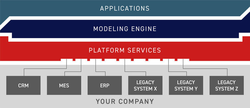 Der Plattformgedanke beim Softwareanbieter Aras: Alle Systeme sind über die Plattform verbunden, sodass die relevanten Daten für Anwendungen vorliegen. (Aras)
