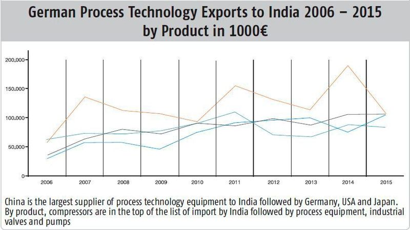 China is the largest supplier of process technology equipment to India followed by Germany, USA and Japan. By product, compressors are in the top of the list of import by India followed by process equipment, industrial valves and pumps (VDMA Statistics)