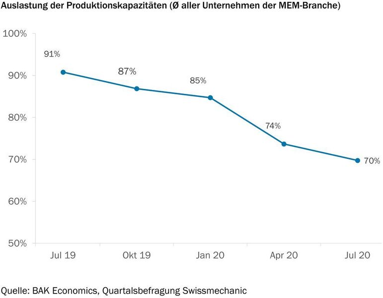 Die Auslastung der Produktionskapazitäten nahm innerhalb eines Jahres rapide ab. (BAK Swissmechanic)