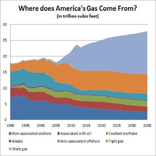 The US natural gas production between 1990 and 2035 (projected) (Source: US Energy Information Administration)