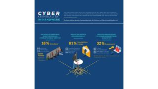 Besonders kleinere Betriebe sehen sich keiner Cyber-Gefahr ausgesetzt. 75 Prozent der Unternehmen glauben sie seien zu klein, um in den Fokus von Internetkriminellen zu geraten. (Signal Iduna)